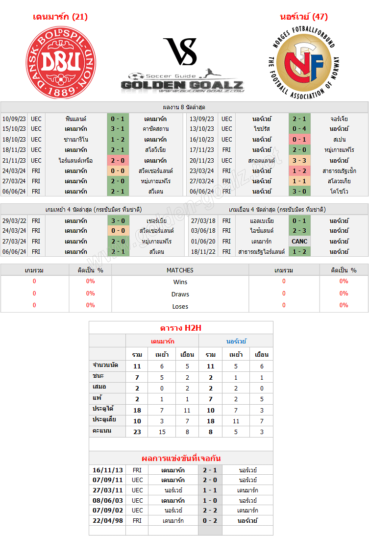 ทีเด็ดบอล ทีเด็ดบอลวันนี้ กระชับมิตร ทีมชาติ : เดนมาร์ก - นอร์เวย์